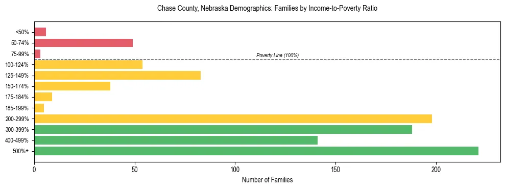 Horizontal bar chart showing family distribution by income-to-poverty ratio in Chase County, Nebraska, based on 2023 ACS data.