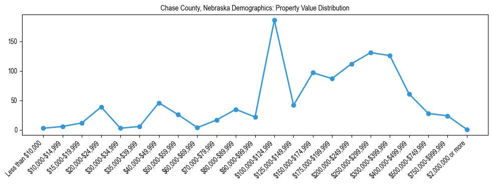 Line chart showing the distribution of property values for owner-occupied housing units in Chase County, Nebraska.