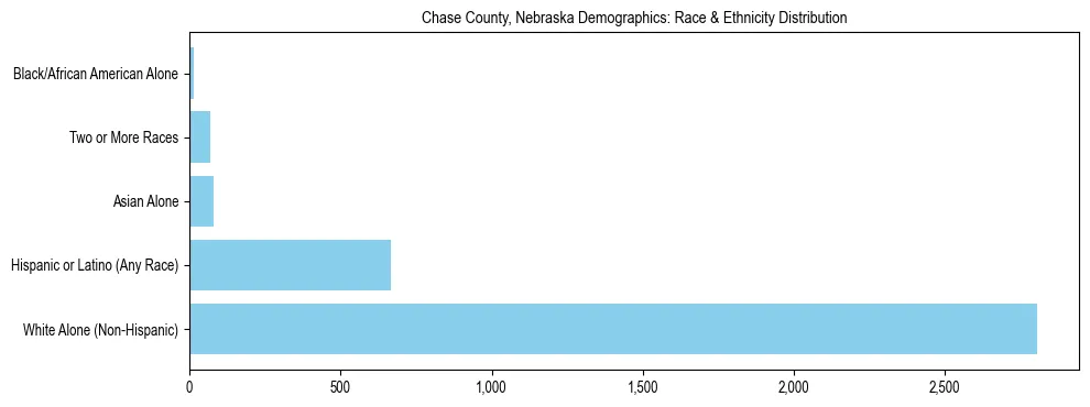 Race and Ethnicity Distribution Chart for Chase County, Nebraska