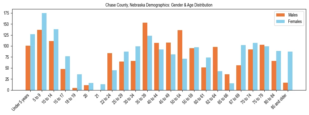 Bar chart showing the population distribution of Chase County, Nebraska by age group and gender, based on 2023 ACS data.
