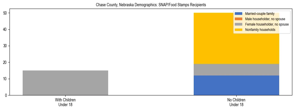 Stacked bar chart showing SNAP/Food Stamps recipient household composition by presence of children under 18 in Chase County, Nebraska, based on 2023 ACS data.