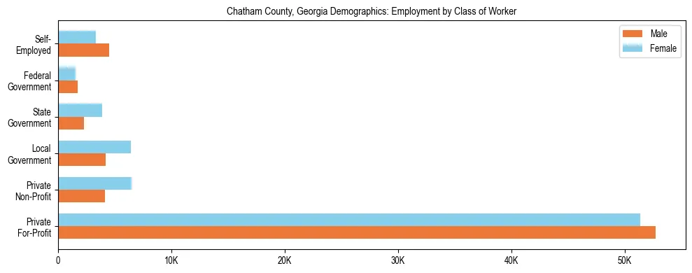 Horizontal bar chart showing employment distribution by class of worker and gender in Chatham County, Georgia, based on 2023 ACS data.