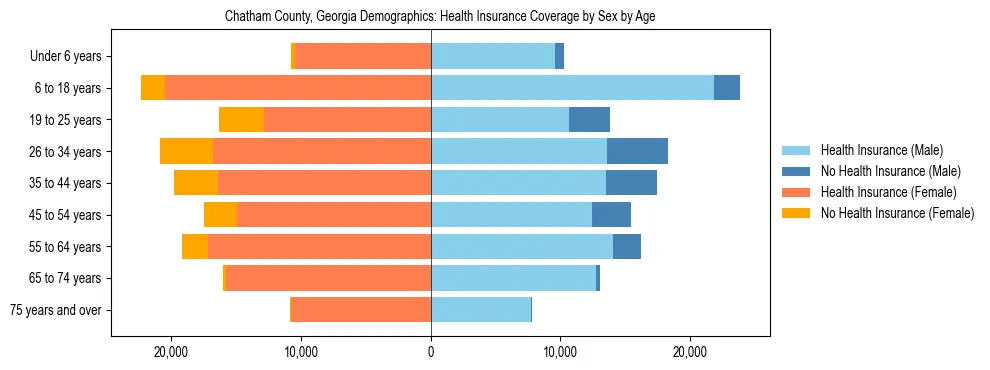 Pyramid chart showing health insurance coverage by age and sex in Chatham County, Georgia.