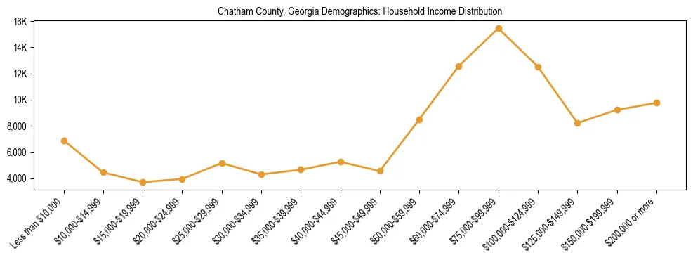 Horizontal bar chart showing household income distribution in Chatham County, Georgia.