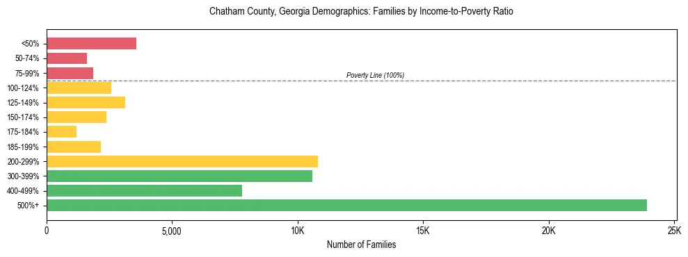 Horizontal bar chart showing family distribution by income-to-poverty ratio in Chatham County, Georgia, based on 2023 ACS data.