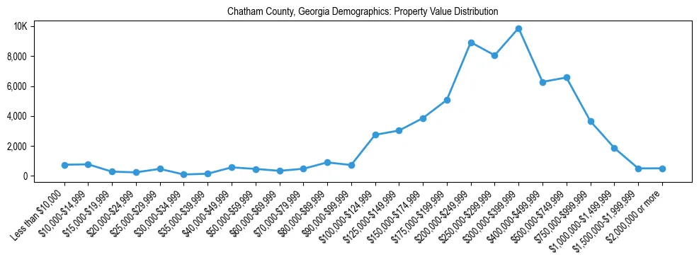 Line chart showing the distribution of property values for owner-occupied housing units in Chatham County, Georgia.