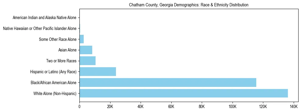 Race and Ethnicity Distribution Chart for Chatham County, Georgia