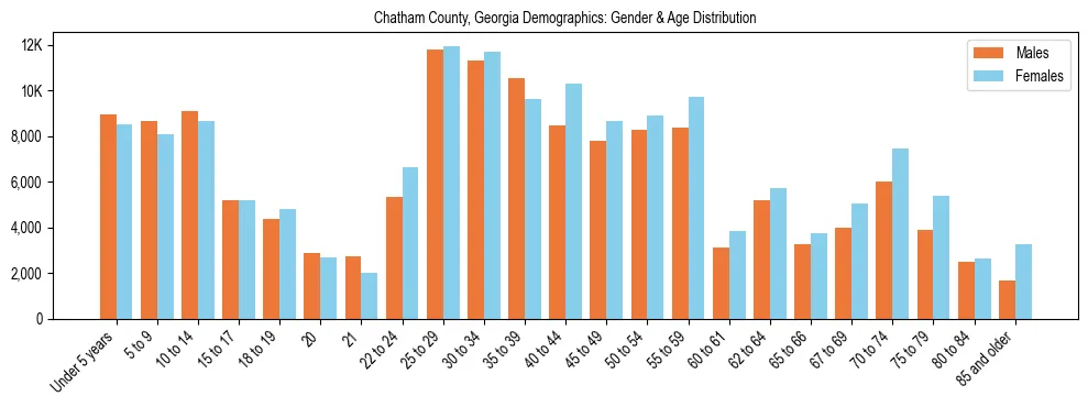 Bar chart showing the population distribution of Chatham County, Georgia by age group and gender, based on 2023 ACS data.