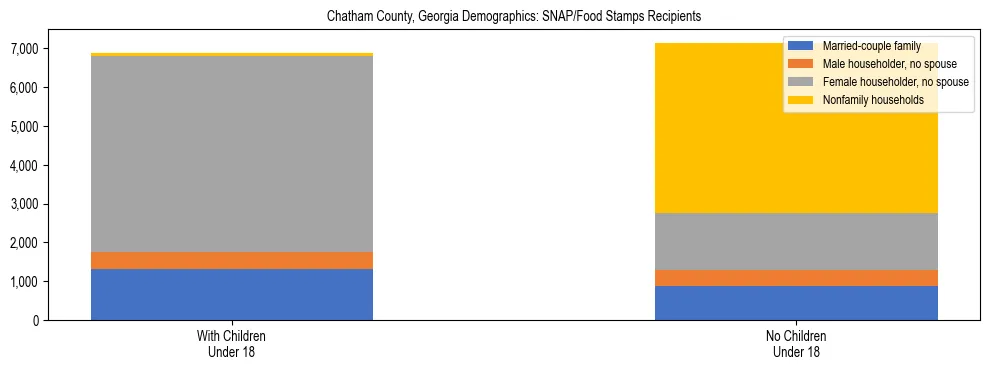 Stacked bar chart showing SNAP/Food Stamps recipient household composition by presence of children under 18 in Chatham County, Georgia, based on 2023 ACS data.