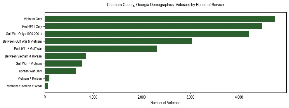 Horizontal bar chart showing veteran distribution by period of military service in Chatham County, Georgia, based on 2023 ACS data.