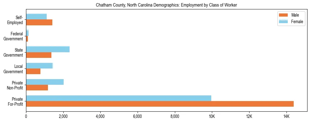 Horizontal bar chart showing employment distribution by class of worker and gender in Chatham County, North Carolina, based on 2023 ACS data.
