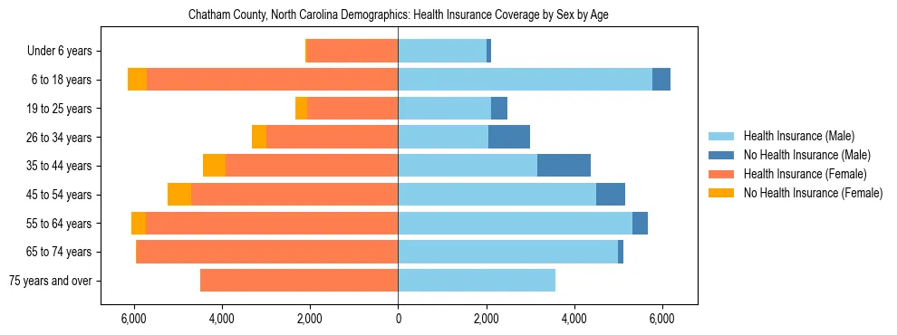 Pyramid chart showing health insurance coverage by age and sex in Chatham County, North Carolina.