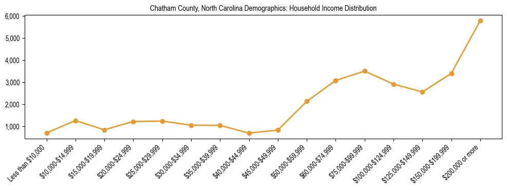 Horizontal bar chart showing household income distribution in Chatham County, North Carolina.