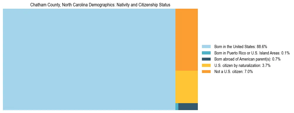 Treemap showing the population distribution by nativity and citizenship status in Chatham County, North Carolina based on U.S. Census data.