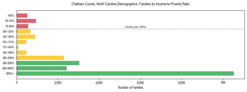 Horizontal bar chart showing family distribution by income-to-poverty ratio in Chatham County, North Carolina, based on 2023 ACS data.