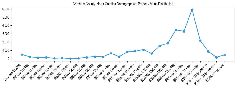 Line chart showing the distribution of property values for owner-occupied housing units in Chatham County, North Carolina.