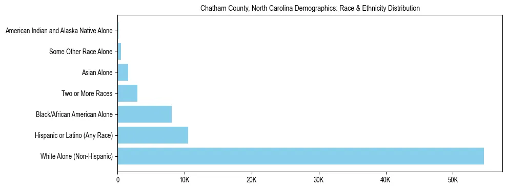 Race and Ethnicity Distribution Chart for Chatham County, North Carolina