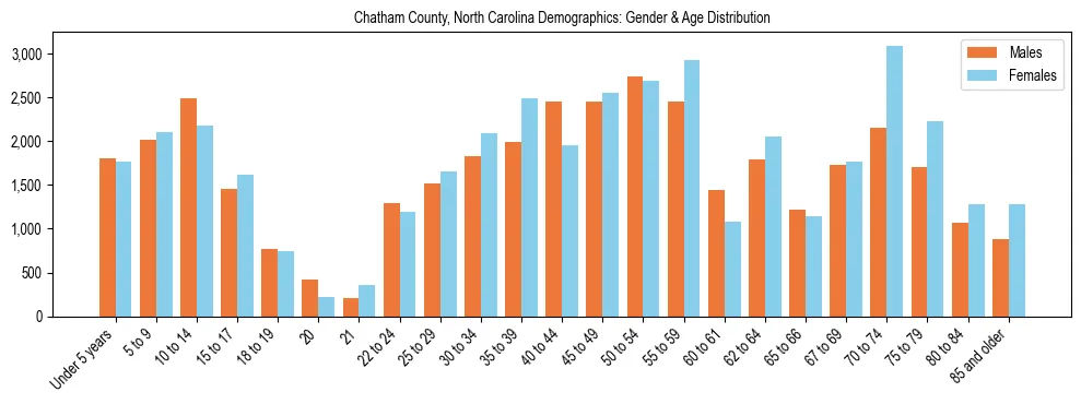Bar chart showing the population distribution of Chatham County, North Carolina by age group and gender, based on 2023 ACS data.