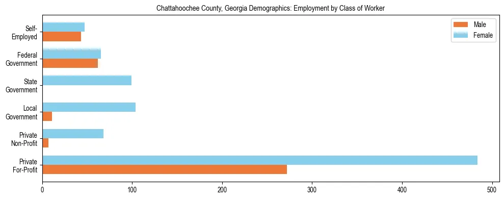 Horizontal bar chart showing employment distribution by class of worker and gender in Chattahoochee County, Georgia, based on 2023 ACS data.