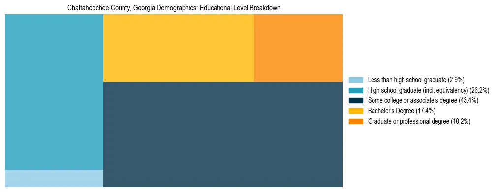 Treemap chart illustrating the educational attainment breakdown for population 25 years and over in Chattahoochee County, Georgia.