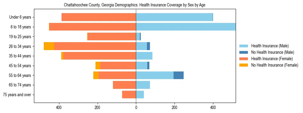 Pyramid chart showing health insurance coverage by age and sex in Chattahoochee County, Georgia.