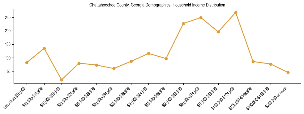 Horizontal bar chart showing household income distribution in Chattahoochee County, Georgia.