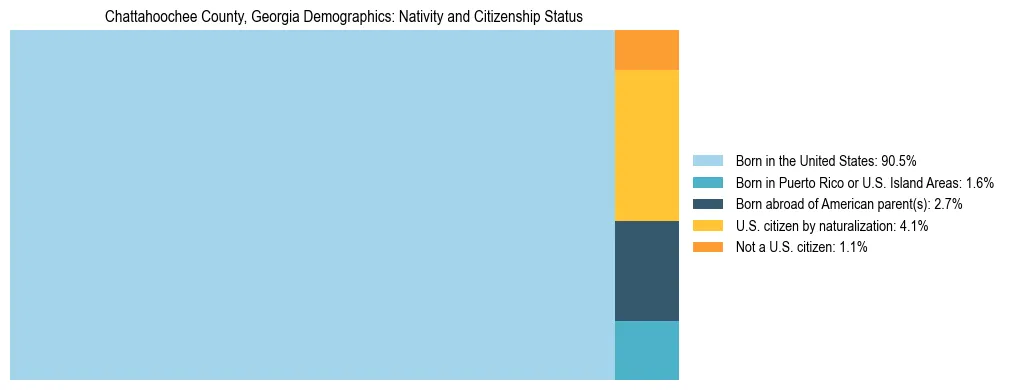 Treemap showing the population distribution by nativity and citizenship status in Chattahoochee County, Georgia based on U.S. Census data.