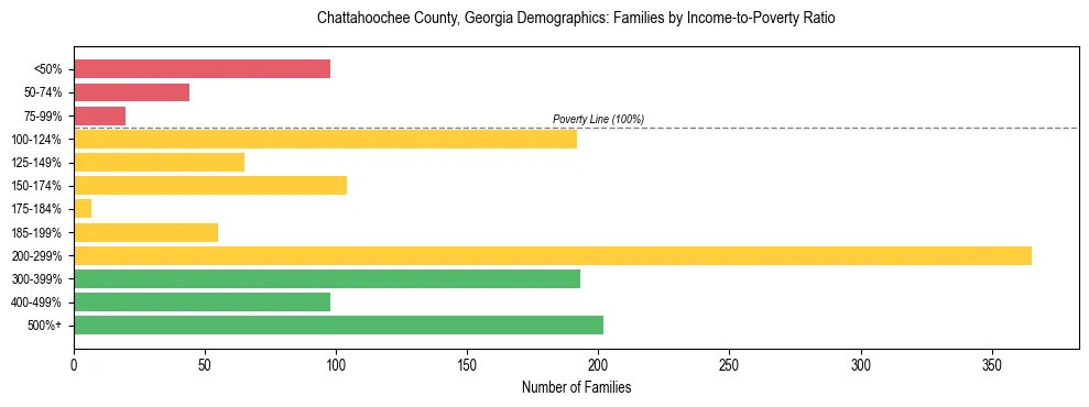 Horizontal bar chart showing family distribution by income-to-poverty ratio in Chattahoochee County, Georgia, based on 2023 ACS data.