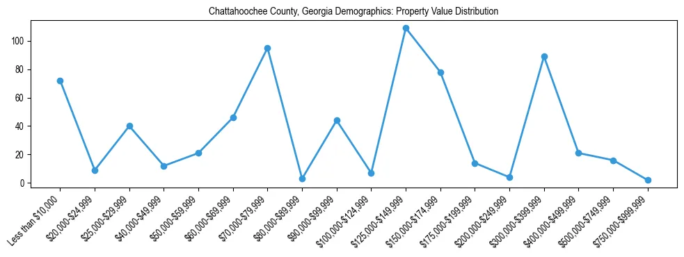 Line chart showing the distribution of property values for owner-occupied housing units in Chattahoochee County, Georgia.