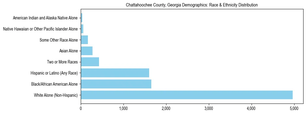 Race and Ethnicity Distribution Chart for Chattahoochee County, Georgia