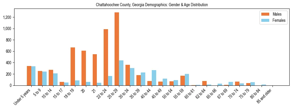 Bar chart showing the population distribution of Chattahoochee County, Georgia by age group and gender, based on 2023 ACS data.