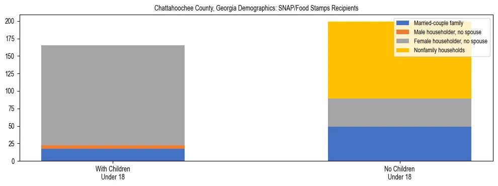 Stacked bar chart showing SNAP/Food Stamps recipient household composition by presence of children under 18 in Chattahoochee County, Georgia, based on 2023 ACS data.