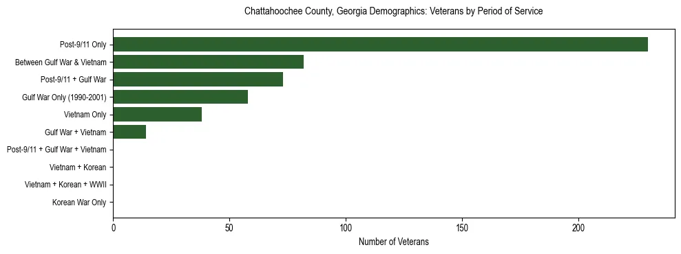Horizontal bar chart showing veteran distribution by period of military service in Chattahoochee County, Georgia, based on 2023 ACS data.