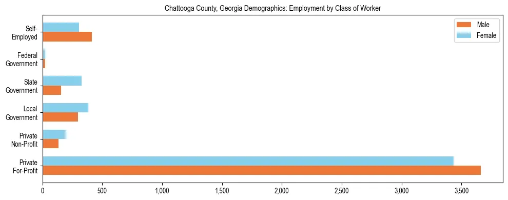 Horizontal bar chart showing employment distribution by class of worker and gender in Chattooga County, Georgia, based on 2023 ACS data.