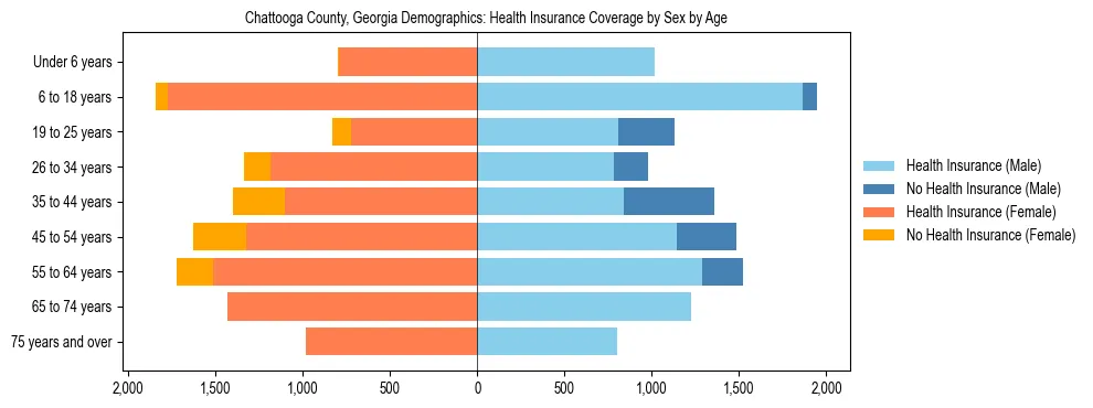 Pyramid chart showing health insurance coverage by age and sex in Chattooga County, Georgia.