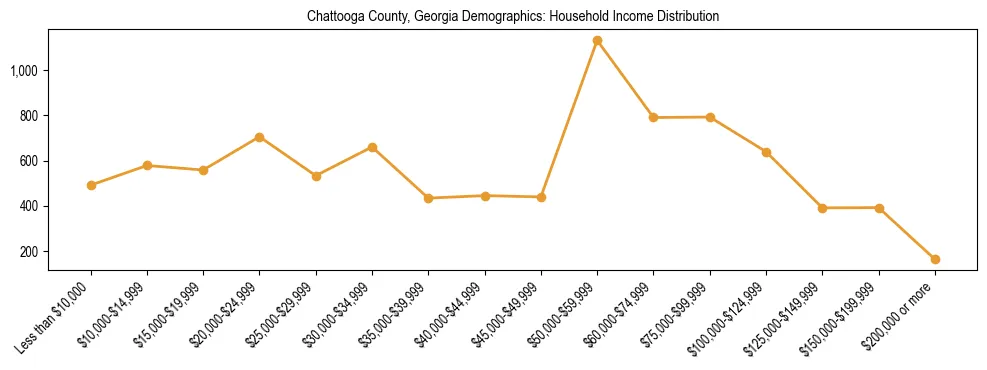 Horizontal bar chart showing household income distribution in Chattooga County, Georgia.