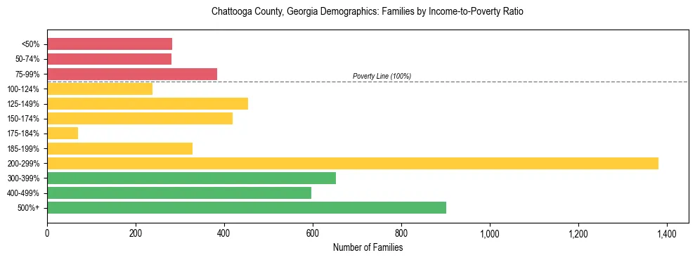 Horizontal bar chart showing family distribution by income-to-poverty ratio in Chattooga County, Georgia, based on 2023 ACS data.