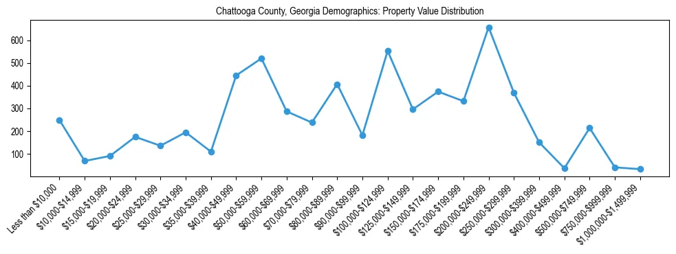 Line chart showing the distribution of property values for owner-occupied housing units in Chattooga County, Georgia.