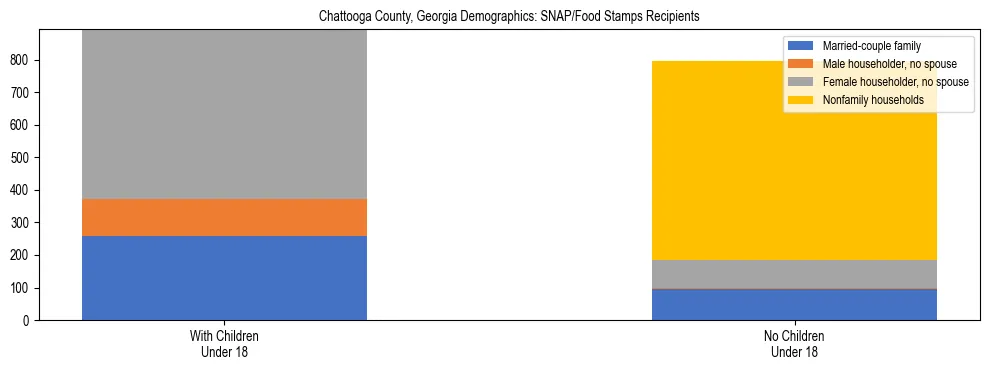 Stacked bar chart showing SNAP/Food Stamps recipient household composition by presence of children under 18 in Chattooga County, Georgia, based on 2023 ACS data.