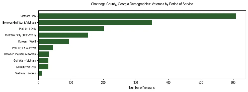 Horizontal bar chart showing veteran distribution by period of military service in Chattooga County, Georgia, based on 2023 ACS data.