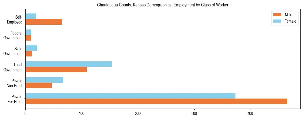 Horizontal bar chart showing employment distribution by class of worker and gender in Chautauqua County, Kansas, based on 2023 ACS data.