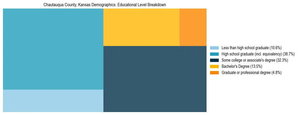 Treemap chart illustrating the educational attainment breakdown for population 25 years and over in Chautauqua County, Kansas.