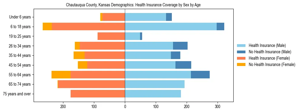 Pyramid chart showing health insurance coverage by age and sex in Chautauqua County, Kansas.