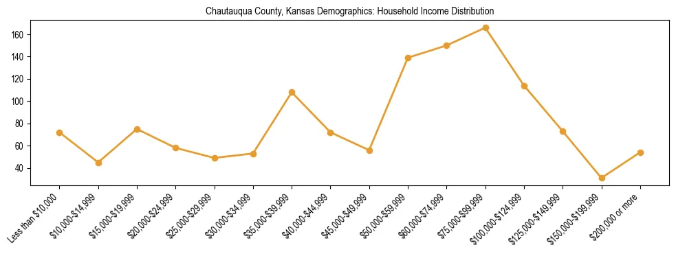 Horizontal bar chart showing household income distribution in Chautauqua County, Kansas.