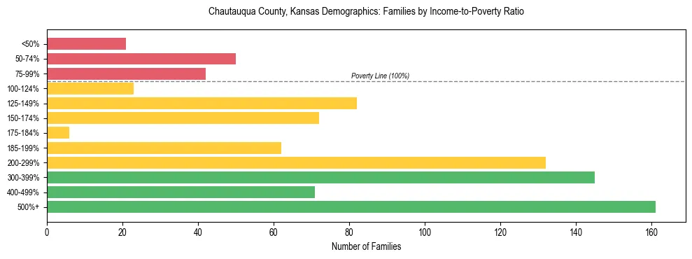 Horizontal bar chart showing family distribution by income-to-poverty ratio in Chautauqua County, Kansas, based on 2023 ACS data.