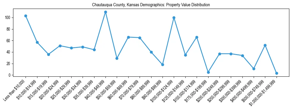 Line chart showing the distribution of property values for owner-occupied housing units in Chautauqua County, Kansas.