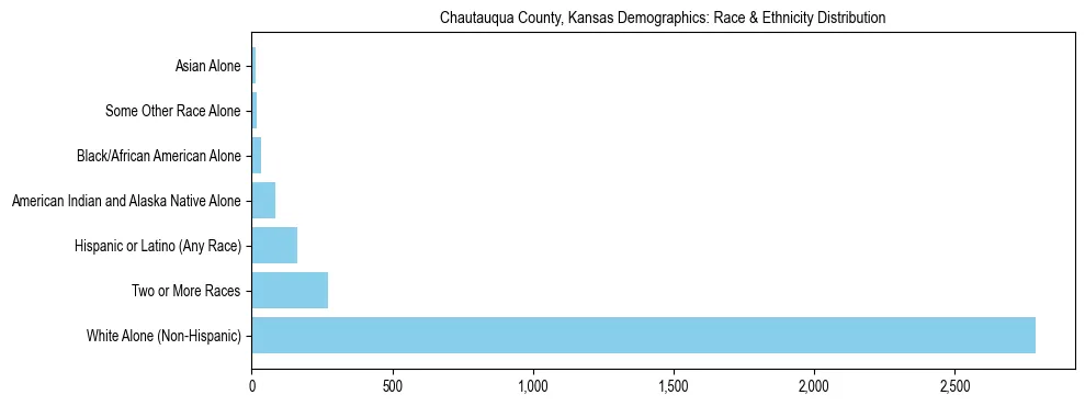 Race and Ethnicity Distribution Chart for Chautauqua County, Kansas