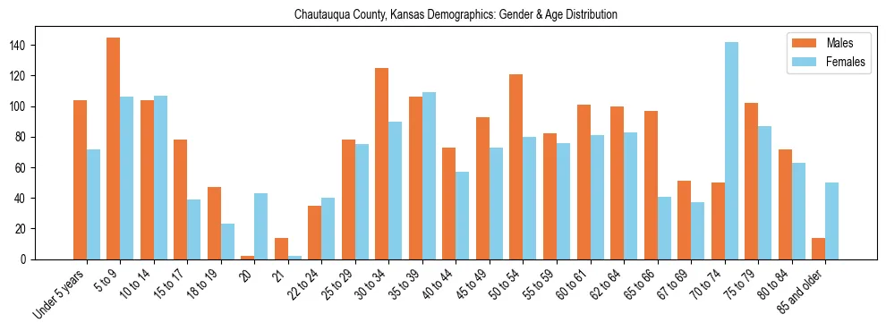 Bar chart showing the population distribution of Chautauqua County, Kansas by age group and gender, based on 2023 ACS data.