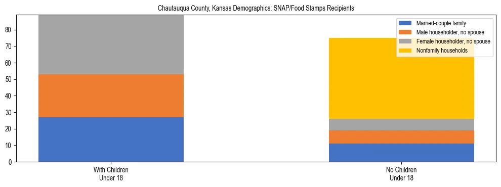 Stacked bar chart showing SNAP/Food Stamps recipient household composition by presence of children under 18 in Chautauqua County, Kansas, based on 2023 ACS data.