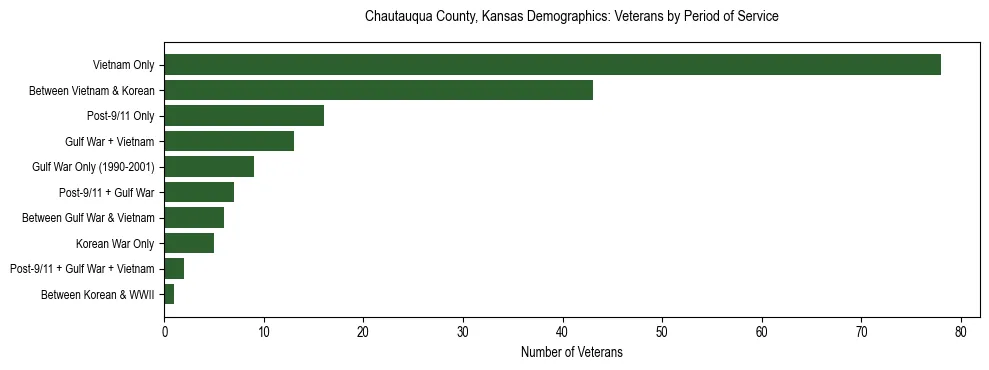 Horizontal bar chart showing veteran distribution by period of military service in Chautauqua County, Kansas, based on 2023 ACS data.